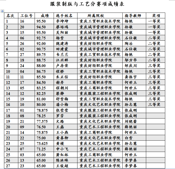 我系在市第十届高职院校职业技能竞赛中获得佳绩