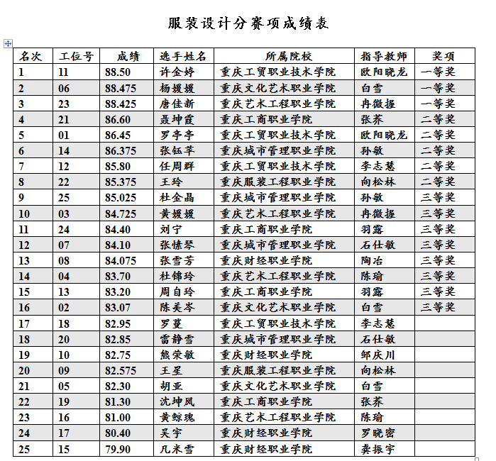 我系在市第十届高职院校职业技能竞赛中获得佳绩